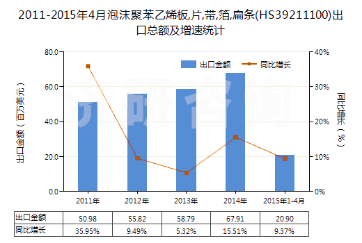 2011-2015年4月泡沫聚苯乙烯板,片,帶,箔,扁條(HS39211100)出口總額及增速統(tǒng)計 2011-2015年4月泡沫聚苯乙烯板,片,帶,箔,扁條(HS39211100)出口總額及增速統(tǒng)計